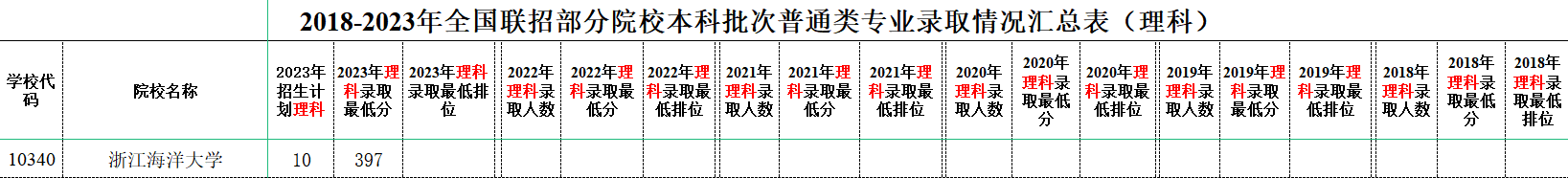 浙江海洋大学华侨港澳台联考（含2023年录取分数线）